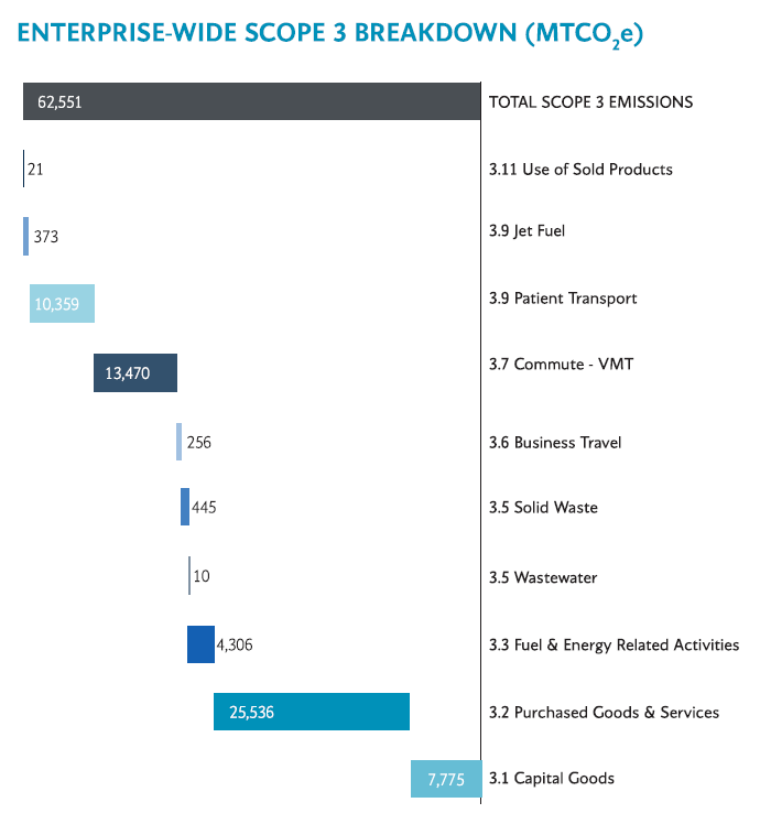 Chart showing enterprise-wide scope 3 breakdown