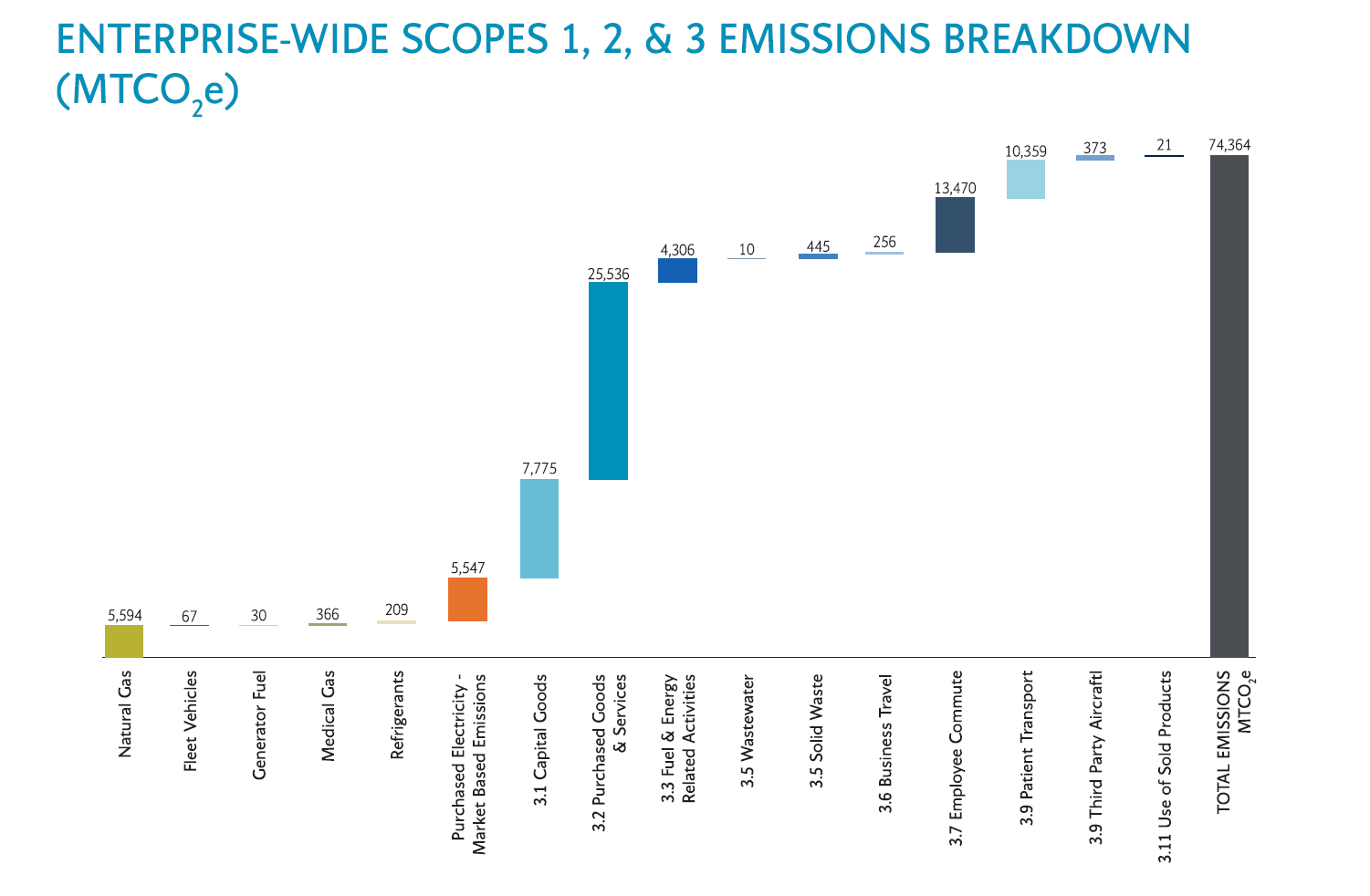 A bar chart showing enterprise-wide scopes 1-3 emissions breakdown
