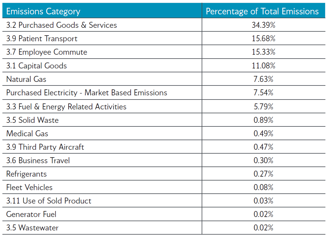 Table showing Valley Children's enterprise-wide emissions