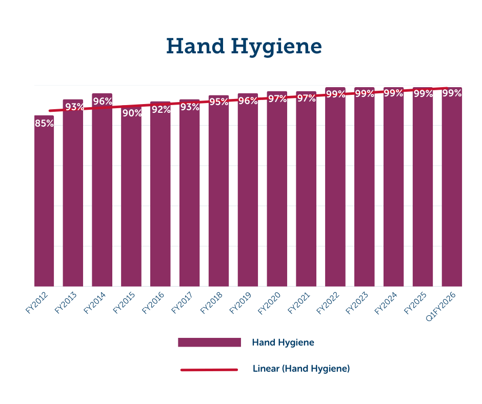A graph showing improving hand hygiene rates from 2012 to 2026 