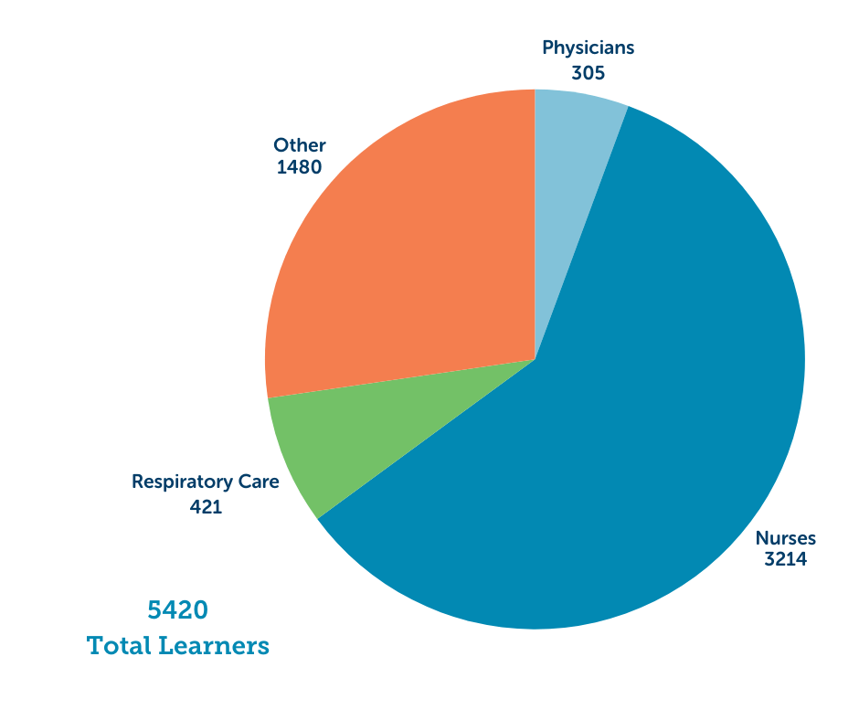 A pie chart showing the breakdown of participation in the simulation lab by role for fiscal year 2025