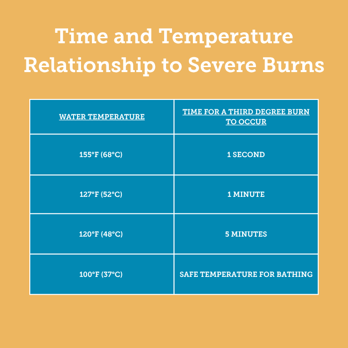 Time and Temperature Relationship to Severe Burns Guide