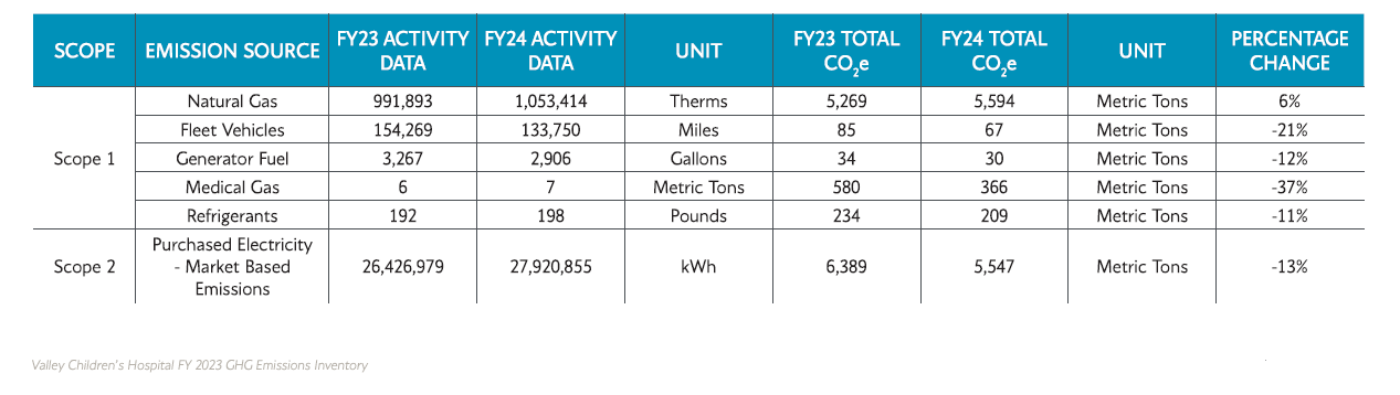 Table showing historical scope 1 and 2 emissions comparison