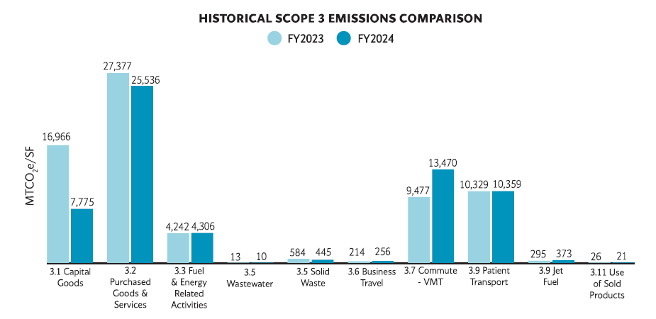 Bar chart showing historical scope 3 emissions comparison