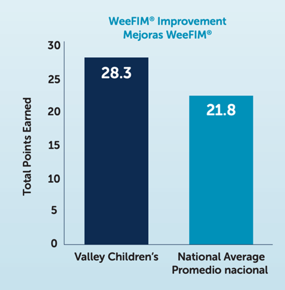 Bar graph showing Valley Children's WeeFIM Improvement scores exceed the national average