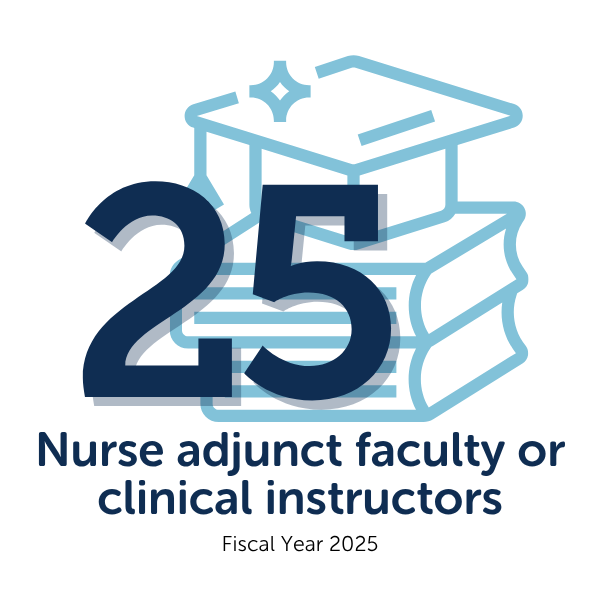 In FY25, 25 VCH nurses served as nurse adjunct faculty or clinical instructors